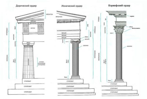 Ордерная система древнегреческой архитектуры